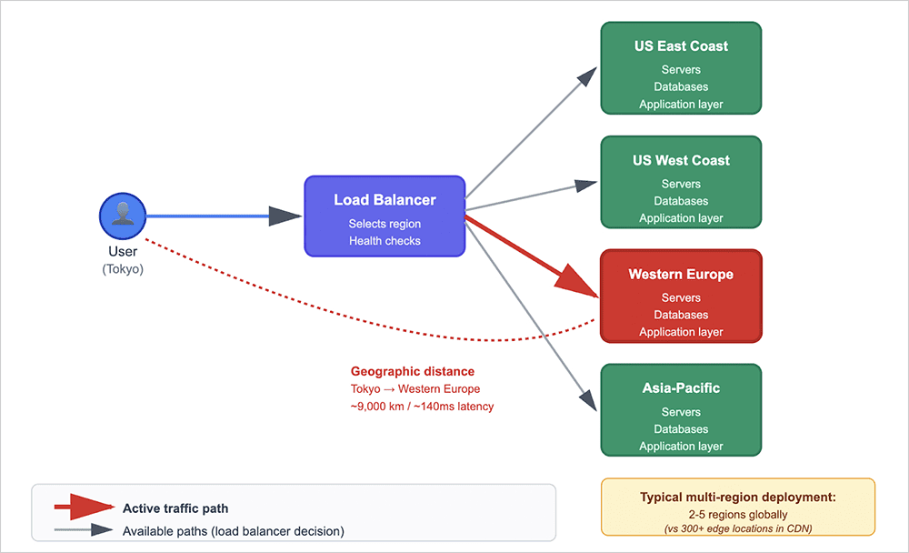 Flowchart depicting origin-based multi-region architecture showing traffic routing through load balancer to infrastructure locations in regions globally.